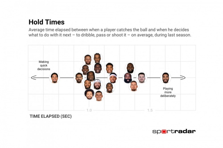 九游体育下载-上季接球后到做出下一步行动平均时间：哈利伯顿最快 塔图姆最慢