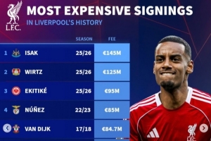 九游体育网地-命中率极高！德转列利物浦队史引援榜：前三均为今夏新援 凯塔第8