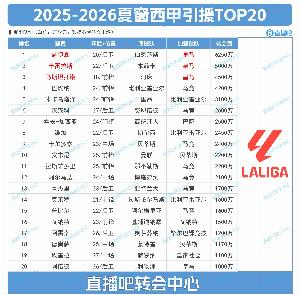 九游体育登录-西甲夏窗TOP20：标王赫伊森6250万&amp;皇马包揽前三 马竞豪购7人上榜